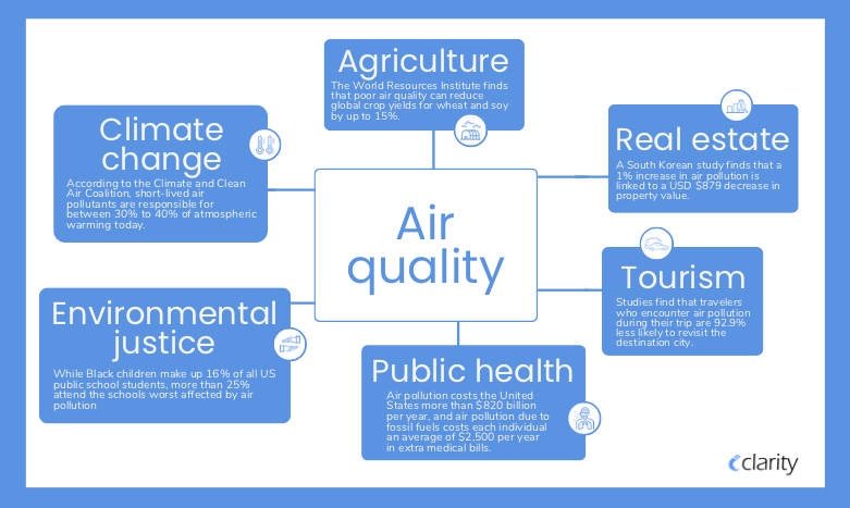 How Does Air Quality Impact Tourism Industry