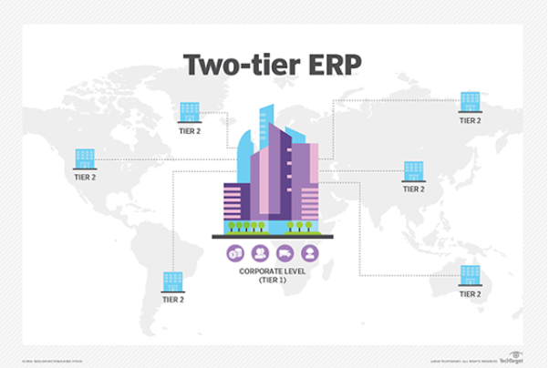 Where does SAP S/4 HANA public cloud fit in two-tier ERP?