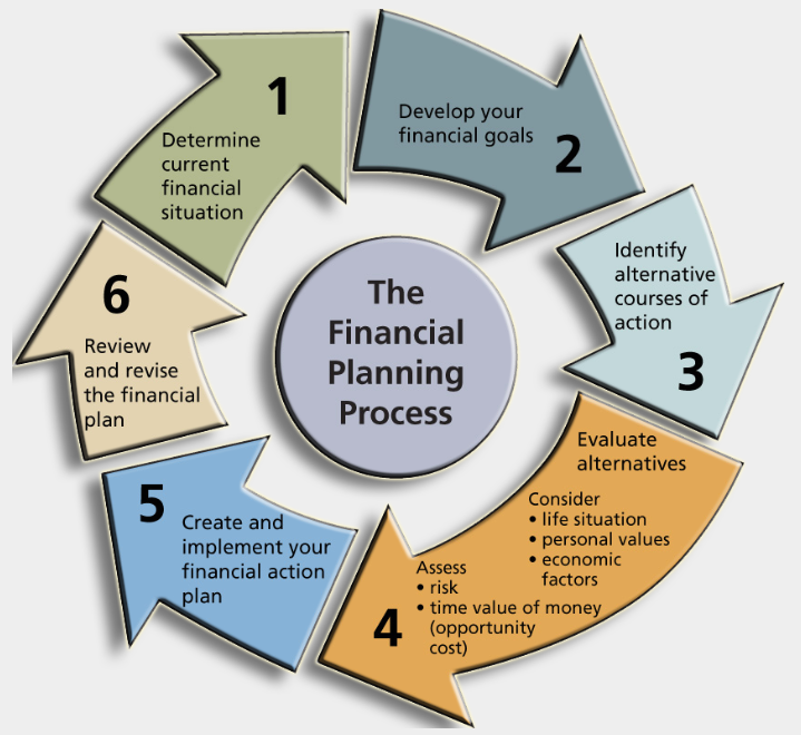 A Beginner’s Guide to Financial Planning