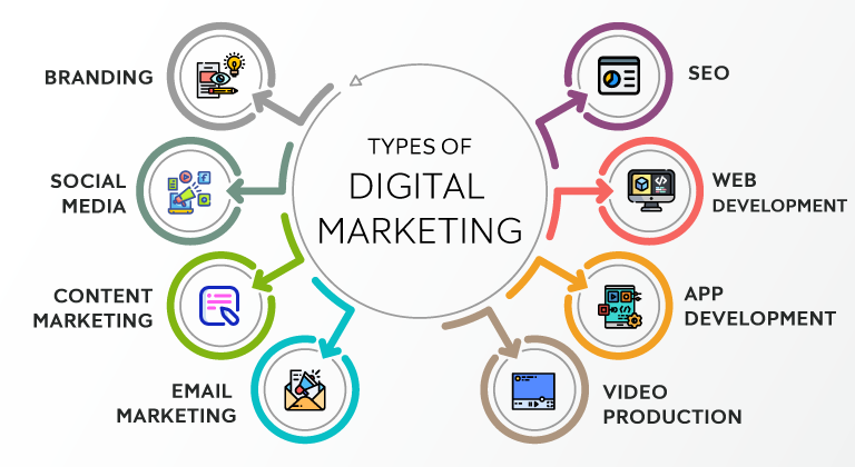 Explaining a Few of the Different Types of Digital Marketing