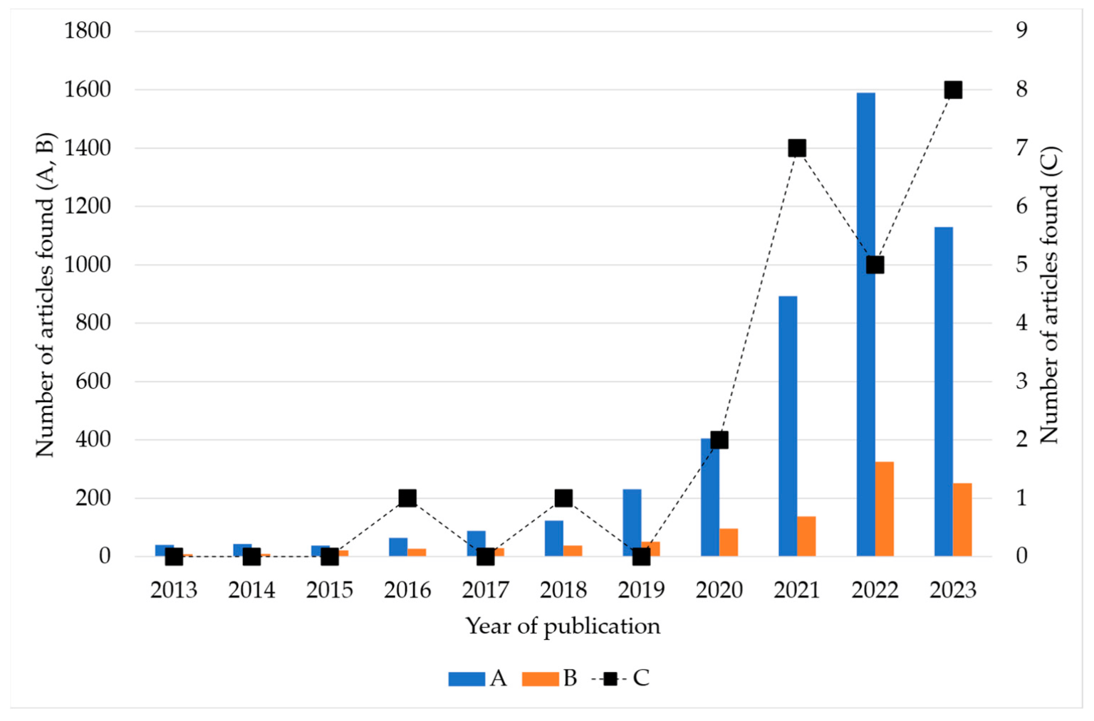 What are the applications of carbon dioxide in the chemical industry under the global zero-carbon emission goal?